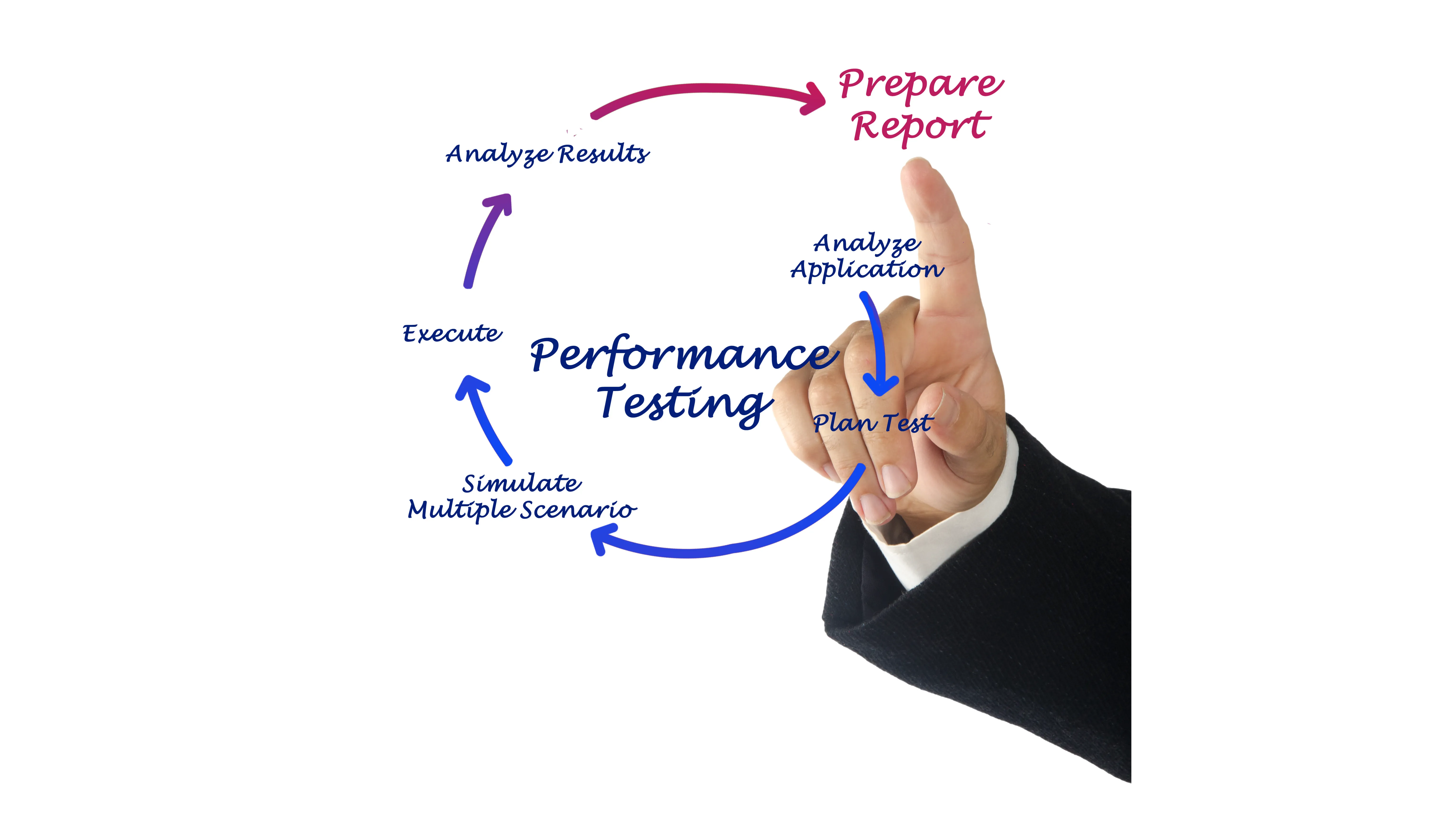 Performance Testing with Cloud
